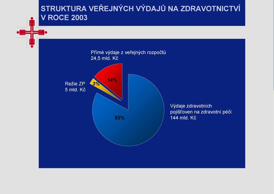 24,5 mld. Kč Režie ZP 5 mld.