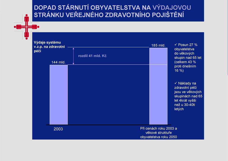 Posun 27 % obyvatelstva do věkových skupin nad 65 let (celkem 43 % proti dnešním 16 %) Náklady na