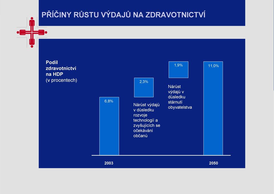 rozvoje technologií a zvyšujících se očekávání občanů 1,9%