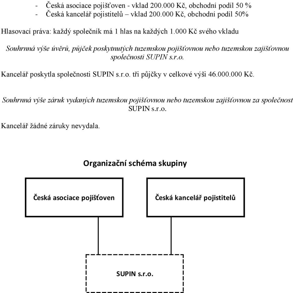 000 Kč svého vkladu Souhrnná výše úvěrů, půjček poskytnutých tuzemskou pojišťovnou nebo tuzemskou zajišťovnou společnosti SUPIN s.r.o. Kancelář poskytla společnosti SUPIN s.
