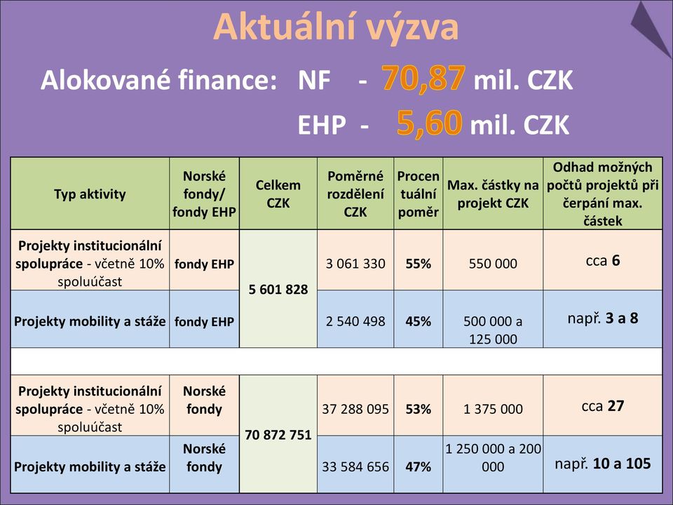 CZK Procen tuální poměr mil. CZK Max. částky na projekt CZK Odhad možných počtů projektů při čerpání max.