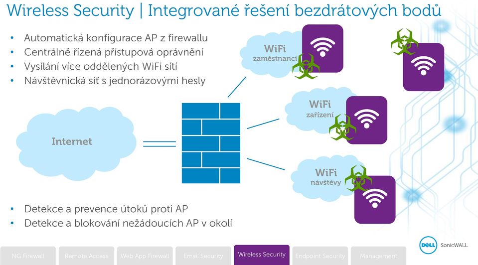 sítí Návštěvnická síť s jednorázovými hesly zaměstnanci zařízení Internet