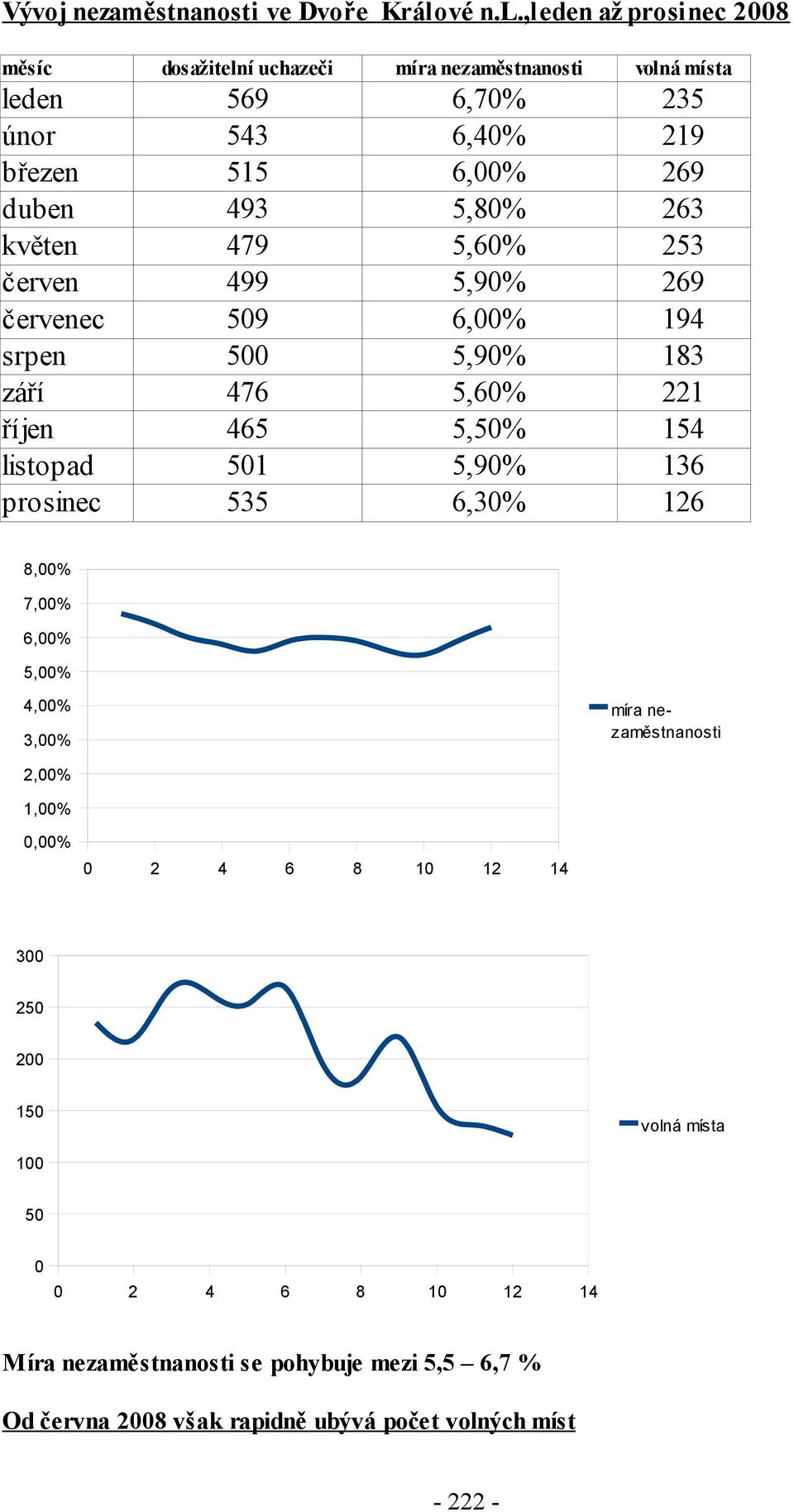 ,leden až prosinec 2008 měsíc dosažitelní uchazeči míra nezaměstnanosti volná místa leden 569 6,70% 235 únor 543 6,40% 219 březen 515 6,00% 269 duben 493