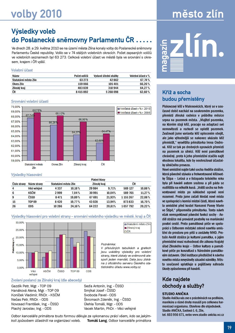 Volební účast Název Počet voličů Vydané úřední obálky Volební účast v % Statutární město Zlín 63 273 42 862 67,74 % Okres Zlín 159 066 105 401 66,26 % Zlínský kraj 483 839 310 944 64,27 % ČR 8 415