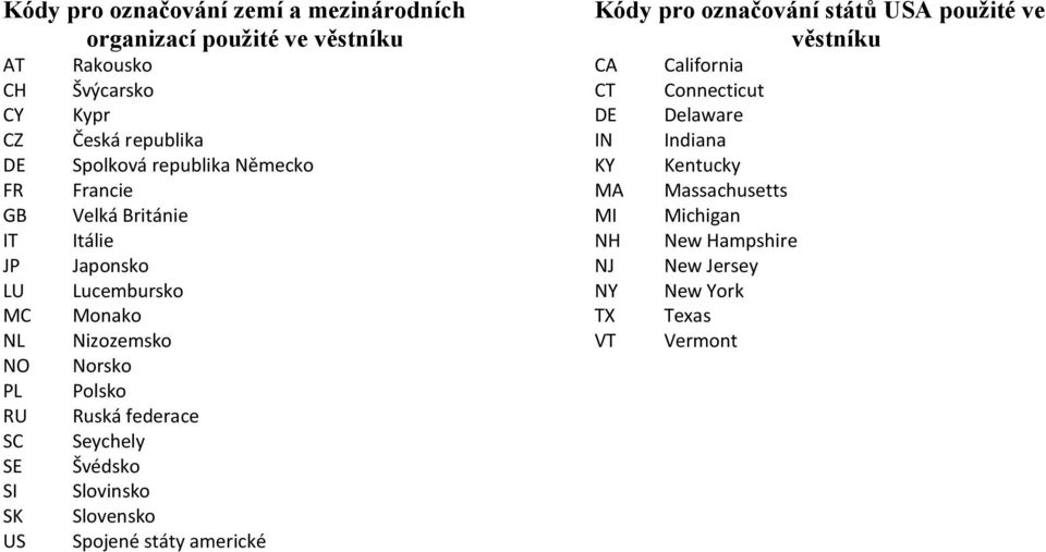 Ruská federace Seychely Švédsko Slovinsko Slovensko Spojené státy americké Kódy pro označování států USA použité ve věstníku CA CT DE IN KY