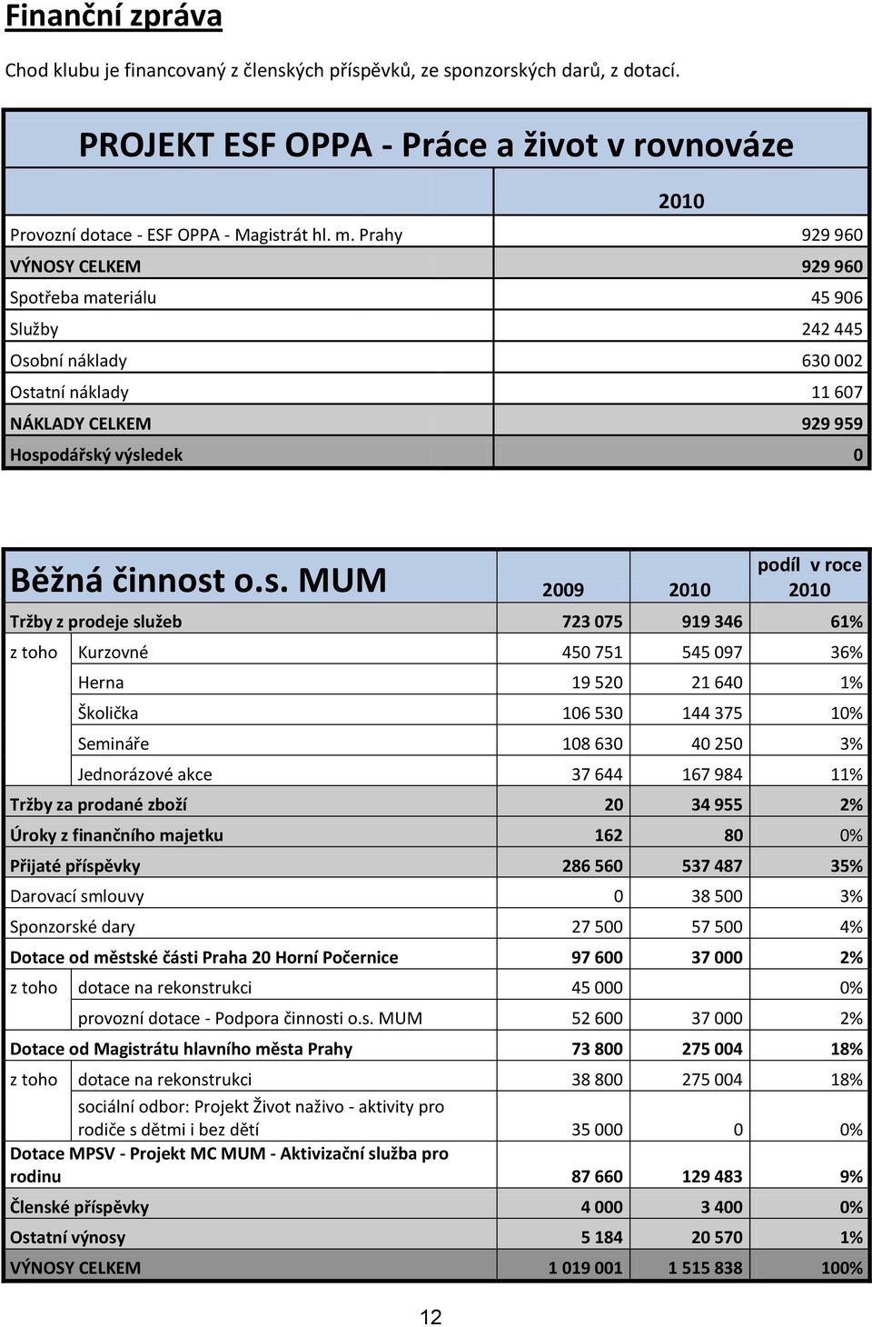 bní náklady 630 002 Ost