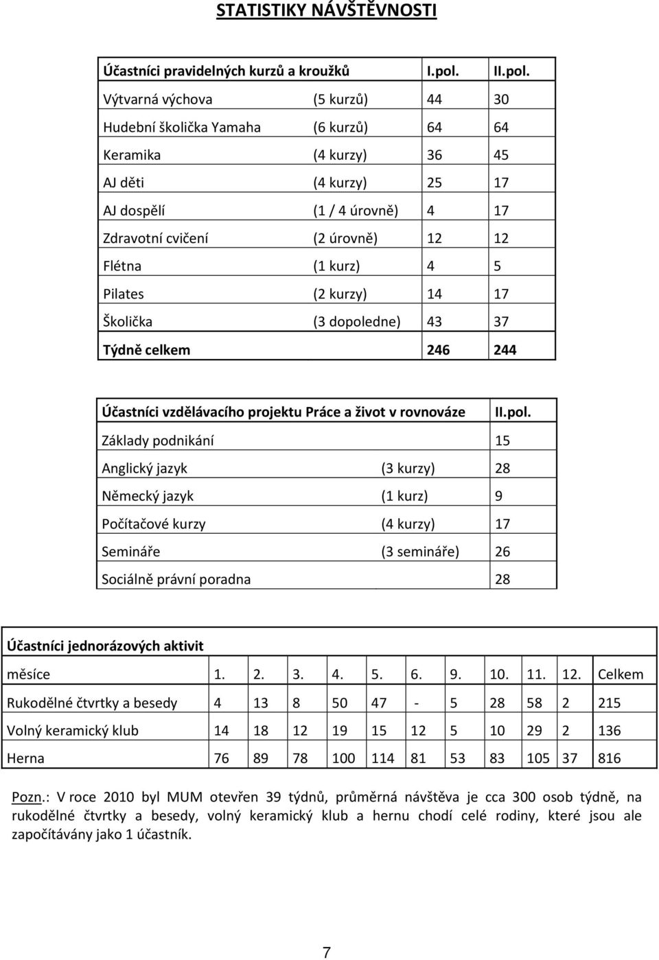 Výtvarná výchova (5 kurzů) 44 30 Hudební školička Yamaha (6 kurzů) 64 64 Keramika (4 kurzy) 36 45 AJ děti (4 kurzy) 25 17 AJ dospělí (1 / 4 úrovně) 4 17 Zdravotní cvičení (2 úrovně) 12 12 Flétna (1