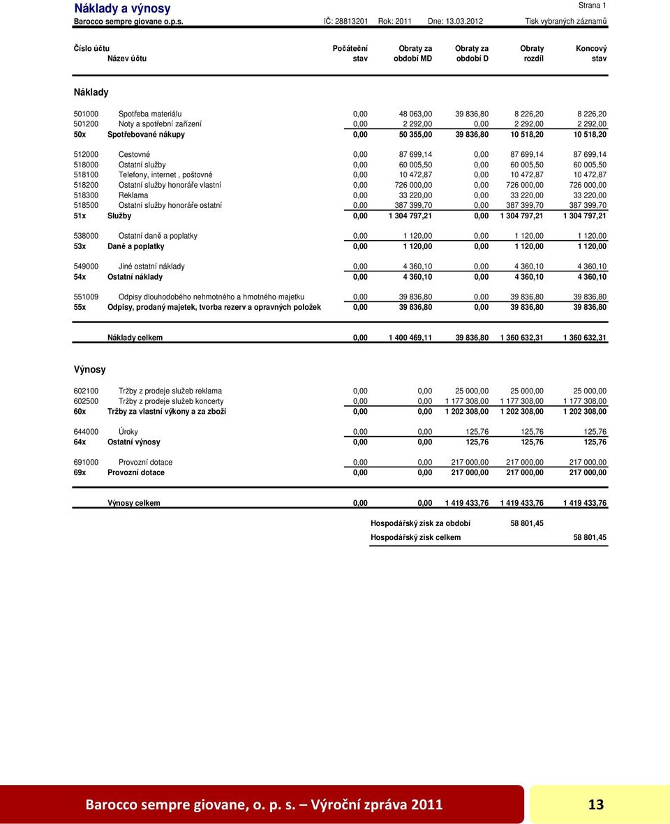 8 226,20 8 226,20 501200 Noty a spotřební zařízení 0,00 2 292,00 0,00 2 292,00 2 292,00 50x Spotřebované nákupy 0,00 50 355,00 39 836,80 10 518,20 10 518,20 512000 Cestovné 0,00 87 699,14 0,00 87