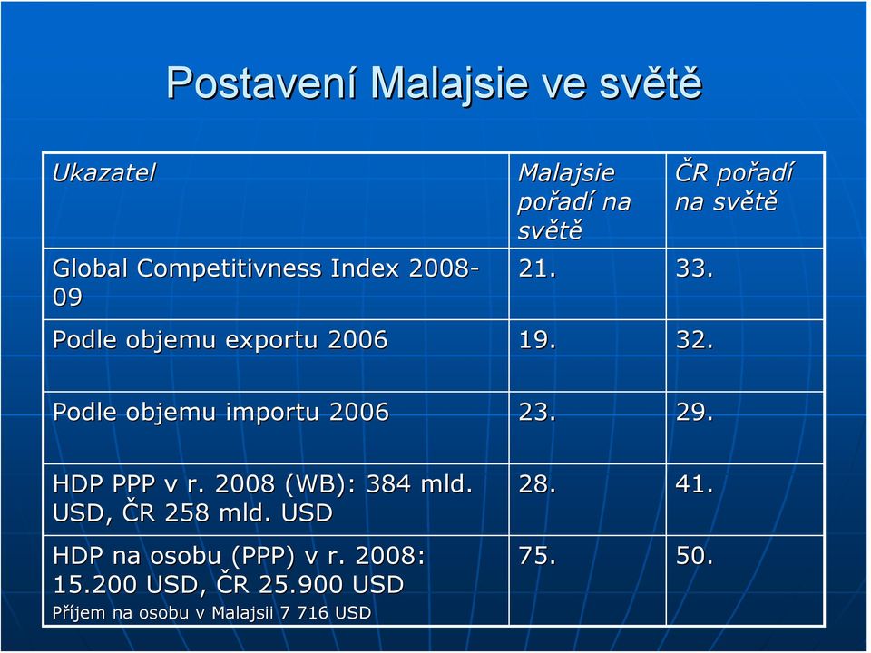 ČR pořadí na světě Podle objemu importu 2006 23. 29. HDP PPP v r. 2008 (WB): 384 mld.