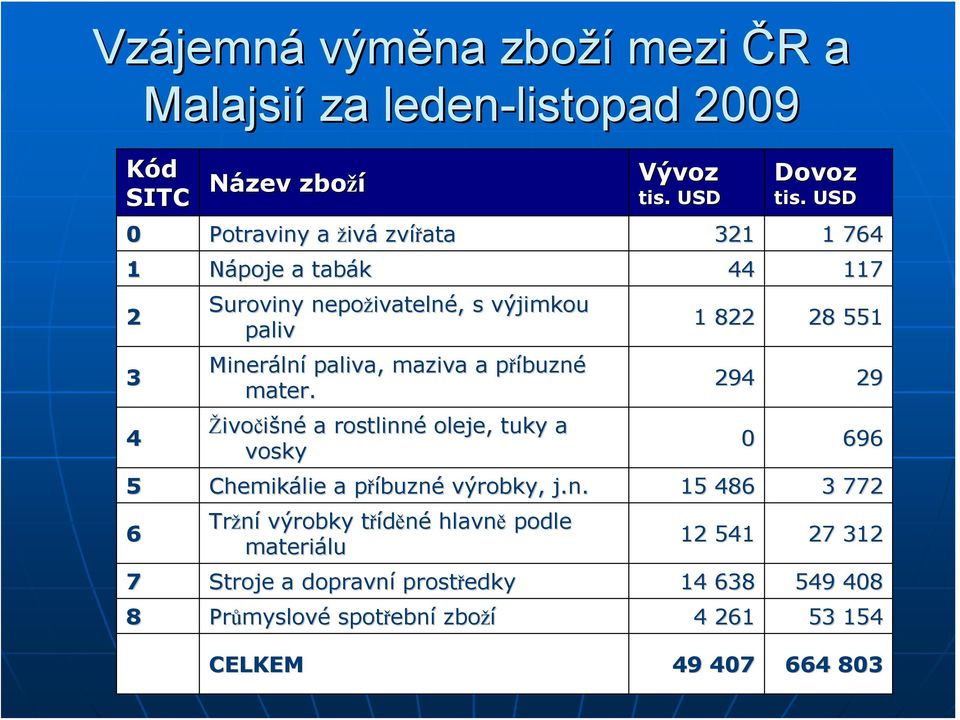 maziva a příbuzné