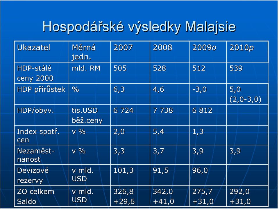 cen Nezaměst- nanost Devizové rezervy ZO celkem Saldo tis.usd běž.