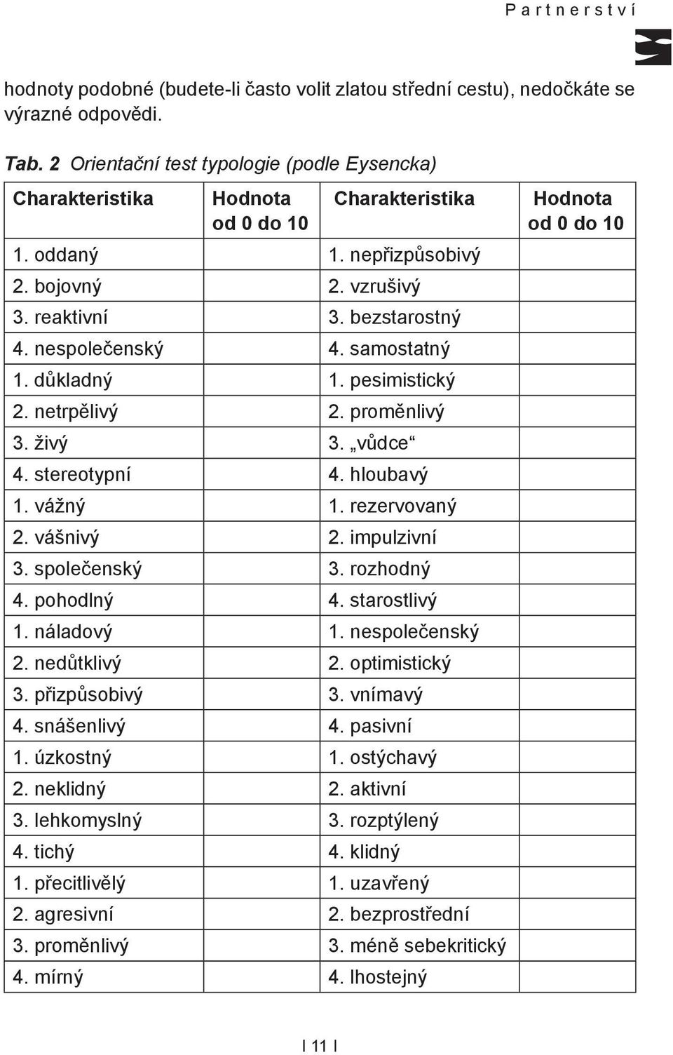 nespolečenský 4. samostatný 1. důkladný 1. pesimistický 2. netrpělivý 2. proměnlivý 3. živý 3. vůdce 4. stereotypní 4. hloubavý 1. vážný 1. rezervovaný 2. vášnivý 2. impulzivní 3. společenský 3.