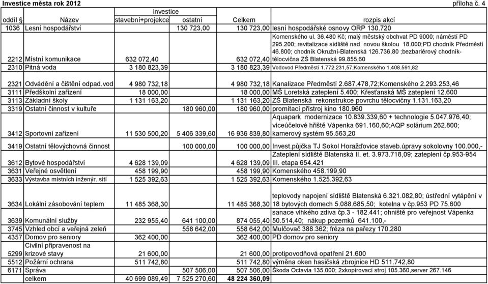 736,80 ;bezbariérový chodníktělocvična 2212 Místní komunikace 632 072,40 ZŠ Blatenská 99.855,60 632 072,40 2310 Pitná voda 3 180 823,39 3 180 823,39 Vodovod Předměstí 1.772.231,57;Komenského 1.408.