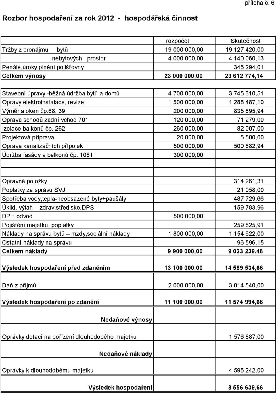 294,01 Celkem výnosy 23 000 000,00 23 612 774,14 Stavební úpravy -běžná údržba bytů a domů 4 700 000,00 3 745 310,51 Opravy elektroinstalace, revize 1 500 000,00 1 288 487,10 Výměna oken čp.