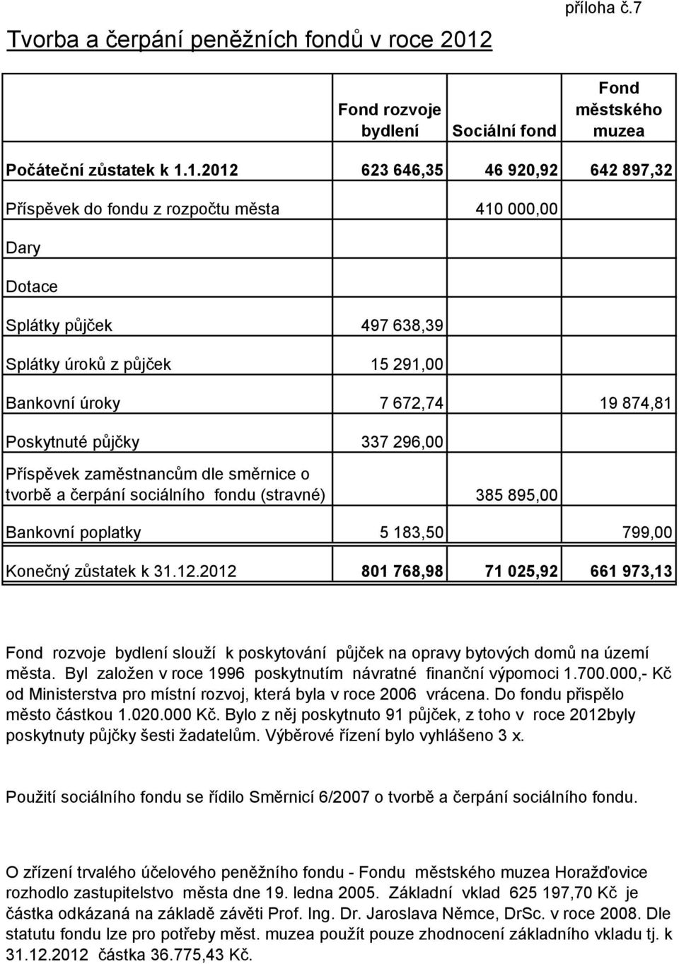 1.2012 623 646,35 46 920,92 642 897,32 Příspěvek do fondu z rozpočtu města 410 000,00 Dary Dotace Splátky půjček 497 638,39 Splátky úroků z půjček 15 291,00 Bankovní úroky 7 672,74 19 874,81