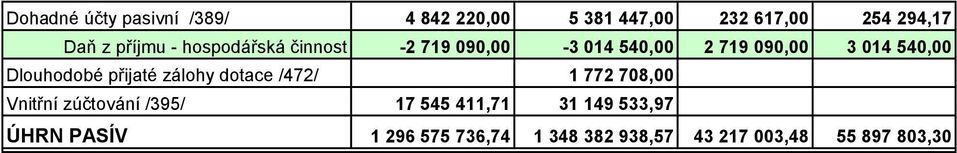 Dlouhodobé přijaté zálohy dotace /472/ 1 772 708,00 Vnitřní zúčtování /395/ 17 545