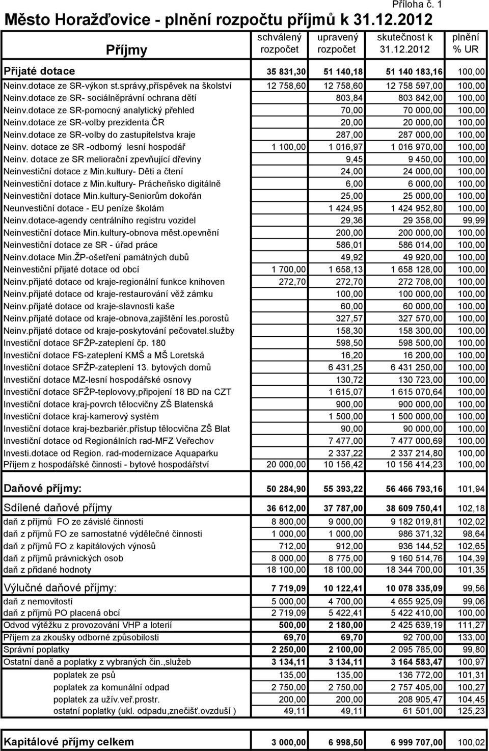 dotace ze SR-pomocný analytický přehled 70,00 70 000,00 100,00 Neinv.dotace ze SR-volby prezidenta ČR 20,00 20 000,00 100,00 Neinv.