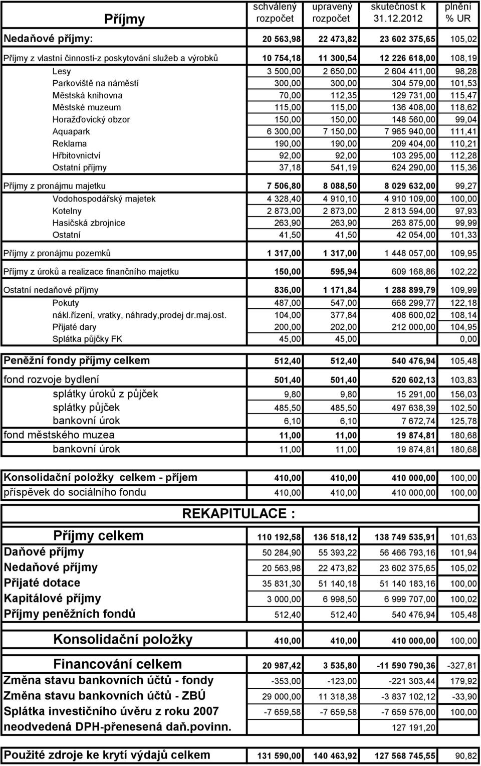 Horažďovický obzor 150,00 150,00 148 560,00 99,04 Aquapark 6 300,00 7 150,00 7 965 940,00 111,41 Reklama 190,00 190,00 209 404,00 110,21 Hřbitovnictví 92,00 92,00 103 295,00 112,28 Ostatní příjmy