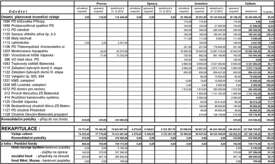 600,00 14,03 1112 PD náměstí 340,00 340,00 295 200,00 340,00 295 200,00 86,82 1120 Sanace vlhkého zdiva čp.