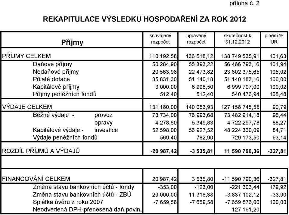 101,94 Nedaňové příjmy 20 563,98 22 473,82 23 602 375,65 105,02 Přijaté dotace 35 831,30 51 140,18 51 140 183,16 100,00 Kapitálové příjmy 3 000,00 6 998,50 6 999 707,00 100,02 Příjmy peněžních fondů