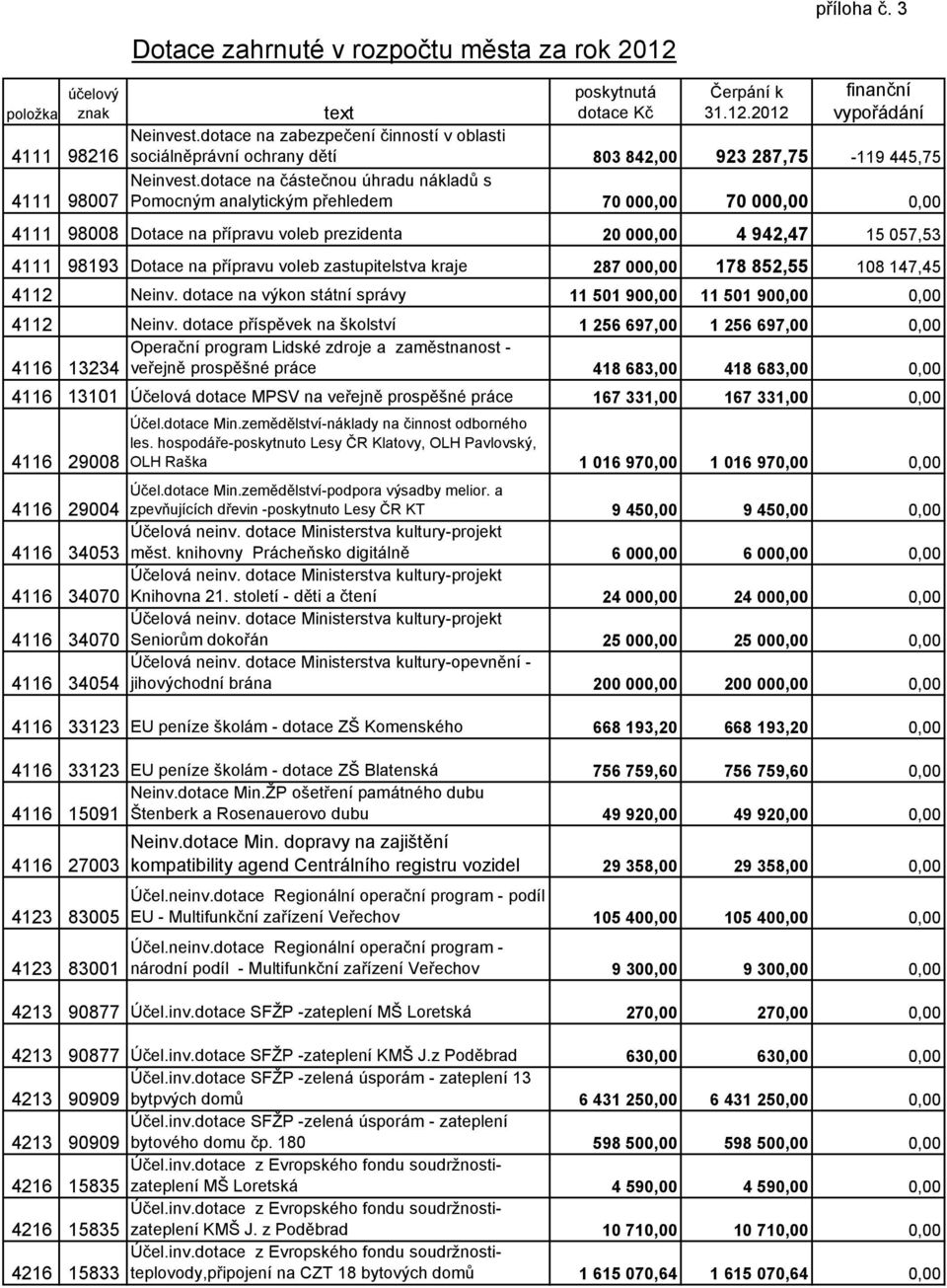 dotace na částečnou úhradu nákladů s Pomocným analytickým přehledem 70 000,00 70 000,00 0,00 4111 98008 Dotace na přípravu voleb prezidenta 20 000,00 4 942,47 15 057,53 4111 98193 Dotace na přípravu