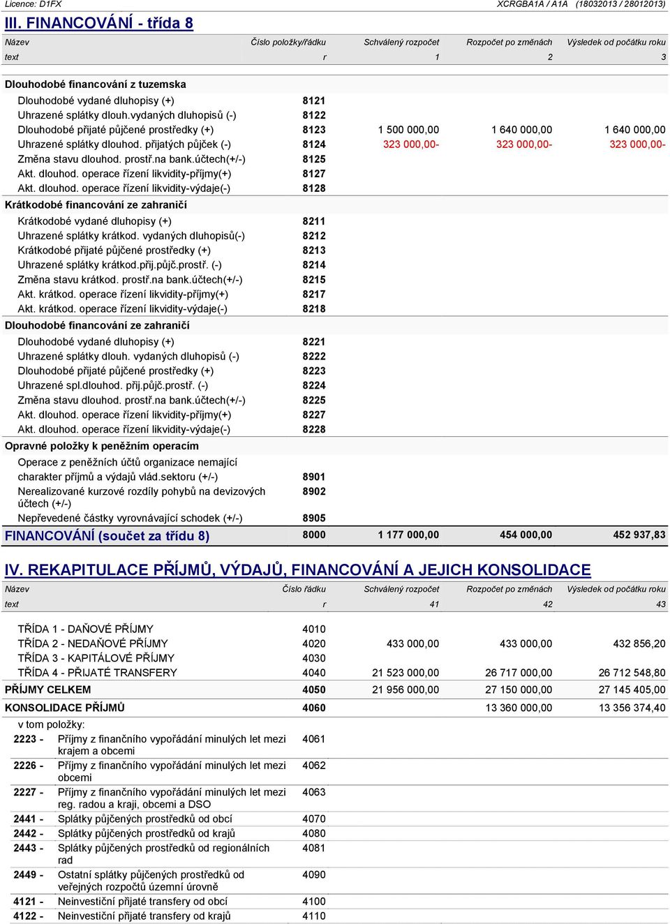 Uhrazené splátky dlouh.vydaných dluhopisů (-) 8122 Dlouhodobé přijaté půjčené prostředky (+) 8123 1 500 000,00 1 640 000,00 1 640 000,00 Uhrazené splátky dlouhod.