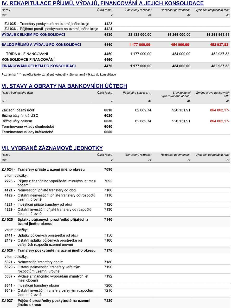 poskytnuté na území jiného kraje 4424 VÝDAJE CELKEM PO KONSOLIDACI 4430 23 133 000,00 14 244 000,00 14 241 968,43 SALDO PŘÍJMŮ A VÝDAJŮ PO KONSOLIDACI 4440 1 177 000,00-454 000,00-452 937,83- TŘÍDA 8