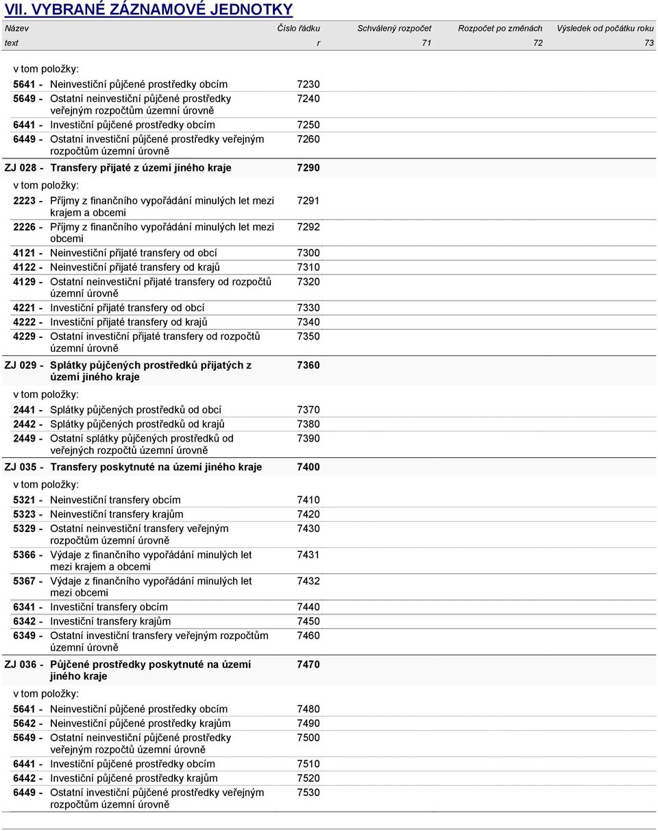 územní úrovně ZJ 028 - Transfery přijaté z území jiného kraje 7290 v tom položky: 2223 - Příjmy z finančního vypořádání minulých let mezi 7291 krajem a obcemi 2226 - Příjmy z finančního vypořádání