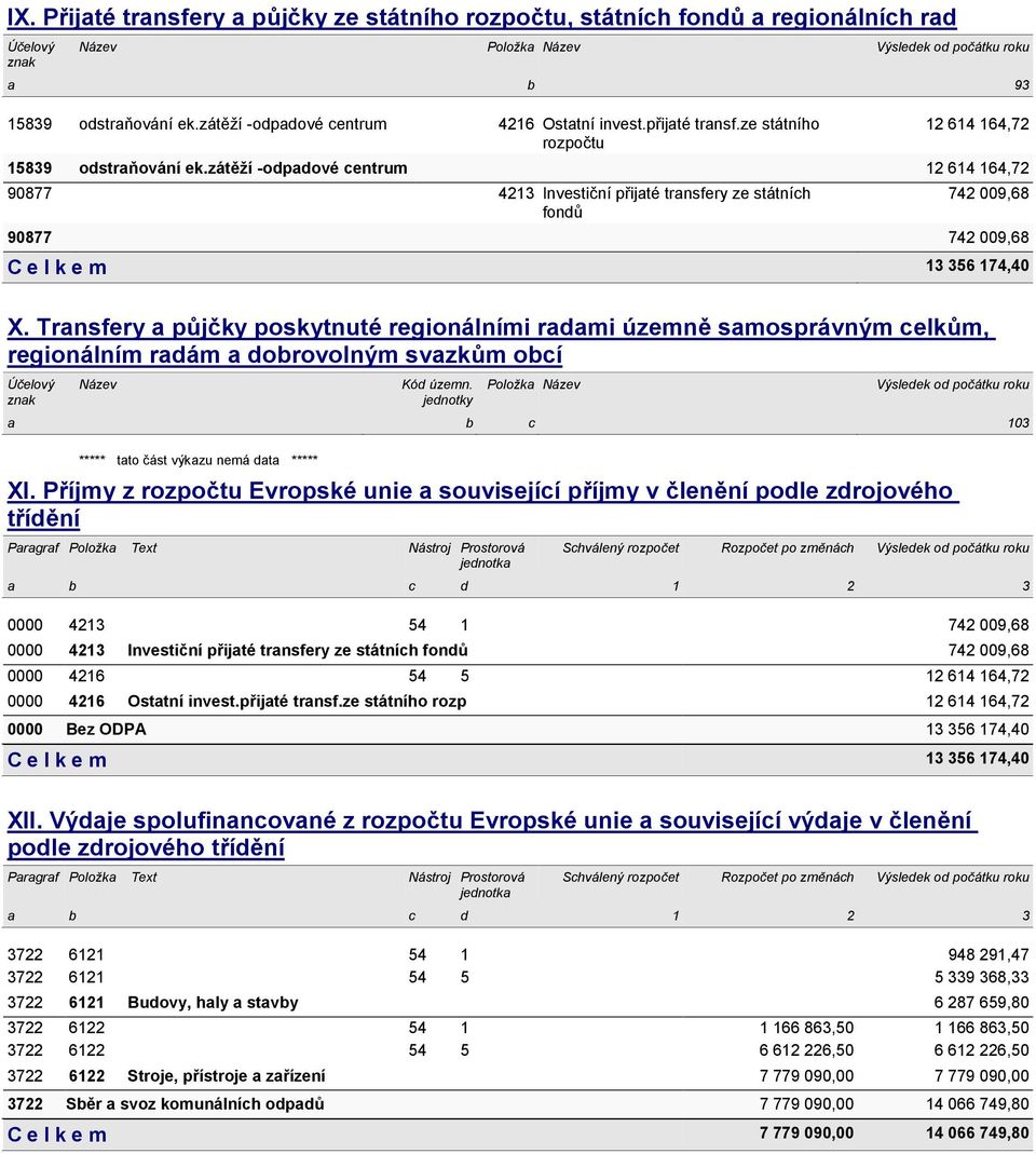 zátěží -odpadové centrum 12 614 164,72 90877 4213 Investiční přijaté transfery ze státních fondů 742 009,68 90877 742 009,68 C e l k e m 13 356 174,40 X.