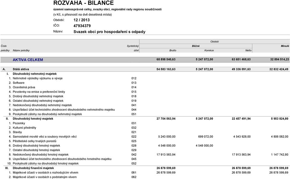Stálá aktiva 54 583 163,63 5 247 072,00 49 336 091,63 32 832 424,49 I. Dlouhodobý nehmotný majetek 1. Nehmotné výsledky výzkumu a vývoje 012 2. Software 013 3. Ocenitelná práva 014 4.