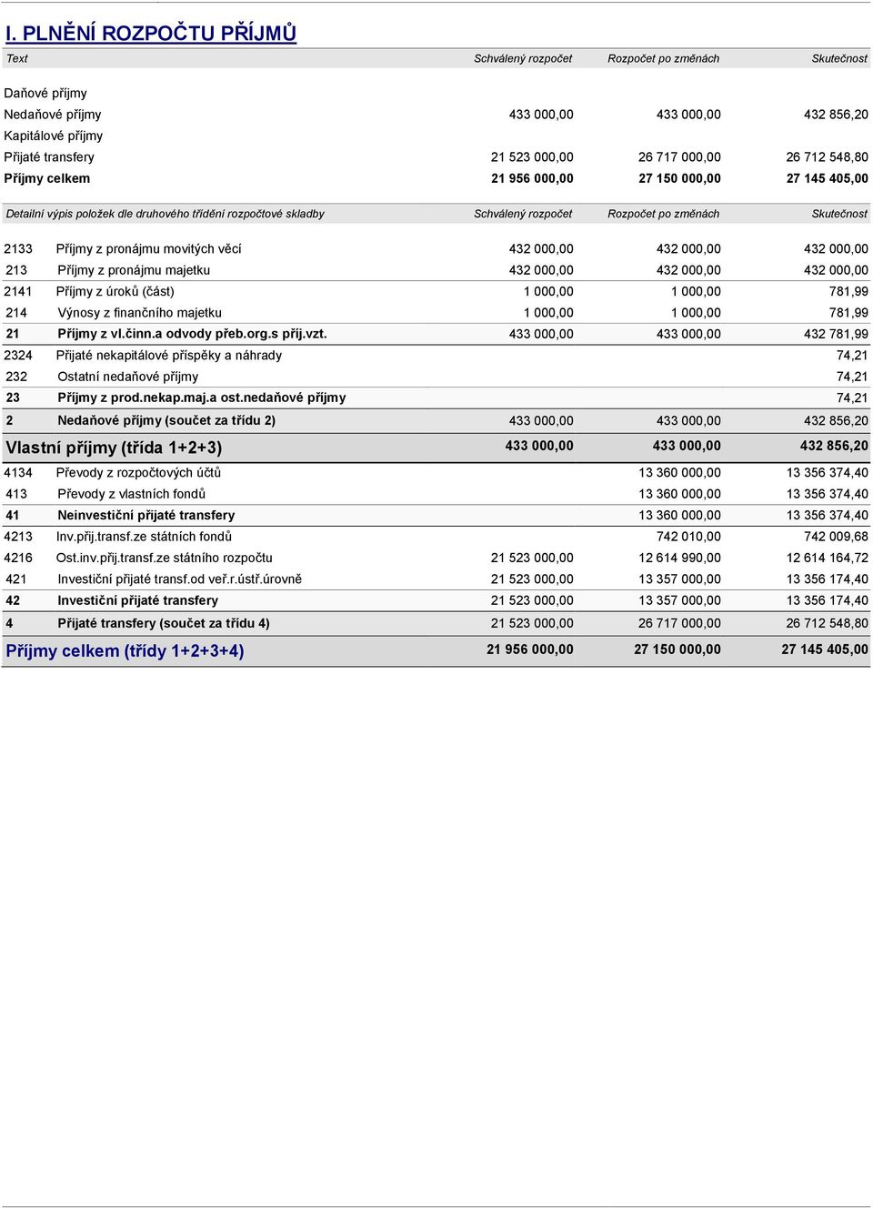 Příjmy z pronájmu movitých věcí 432 000,00 432 000,00 432 000,00 213 Příjmy z pronájmu majetku 432 000,00 432 000,00 432 000,00 2141 Příjmy z úroků (část) 1 000,00 1 000,00 781,99 214 Výnosy z