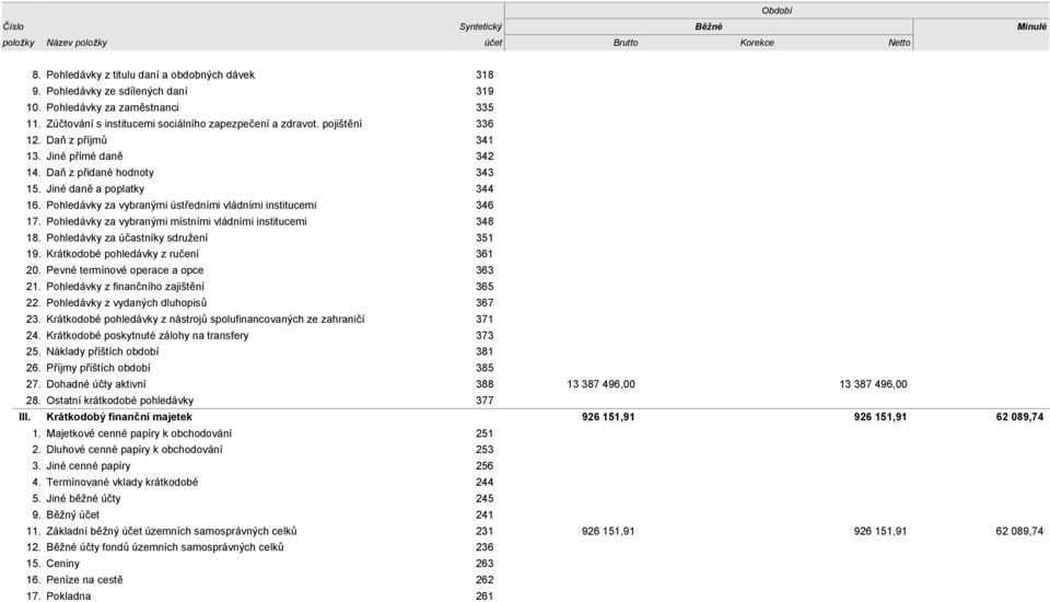 Jiné daně a poplatky 344 16. Pohledávky za vybranými ústředními vládními institucemi 346 17. Pohledávky za vybranými místními vládními institucemi 348 18. Pohledávky za účastníky sdružení 351 19.