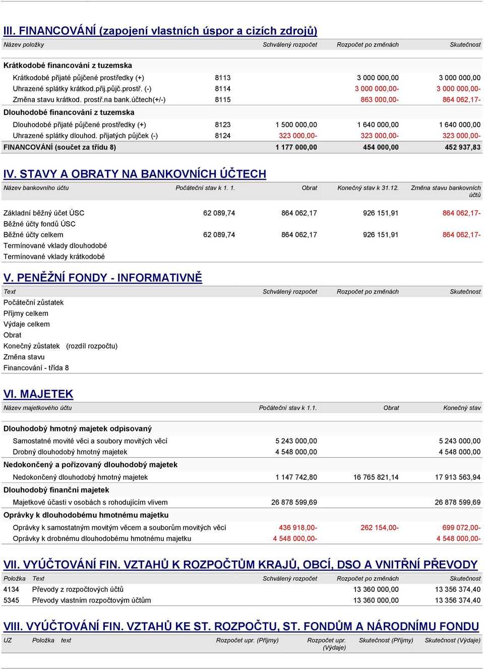 účtech(+/-) 8115 863 000,00-864 062,17- Dlouhodobé financování z tuzemska Dlouhodobé přijaté půjčené prostředky (+) 8123 1 500 000,00 1 640 000,00 1 640 000,00 Uhrazené splátky dlouhod.