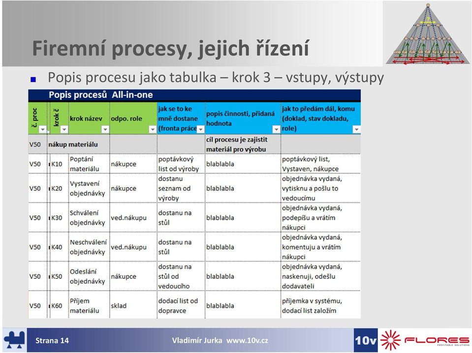 procesu jako tabulka