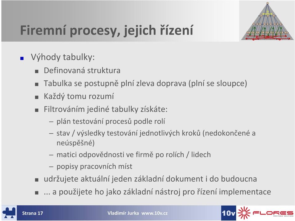 testování jednotlivých kroků (nedokončené a neúspěšné) matici odpovědnosti ve firmě po rolích / lidech popisy pracovních