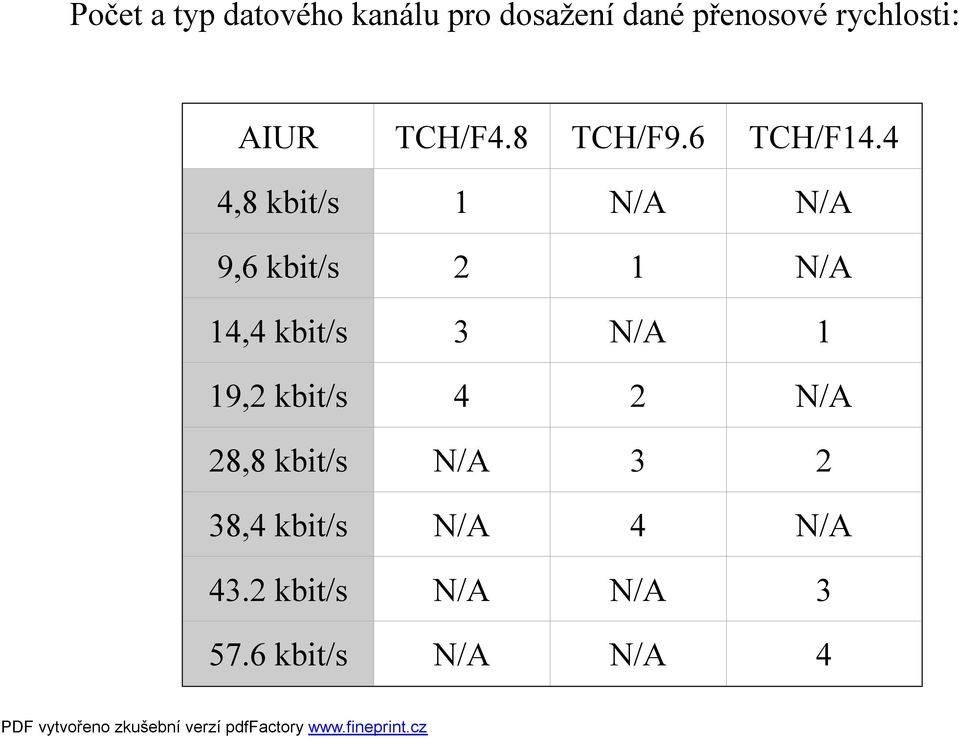 4 4,8 kbit/s 1 N/A N/A 9,6 kbit/s 2 1 N/A 14,4 kbit/s 3 N/A 1