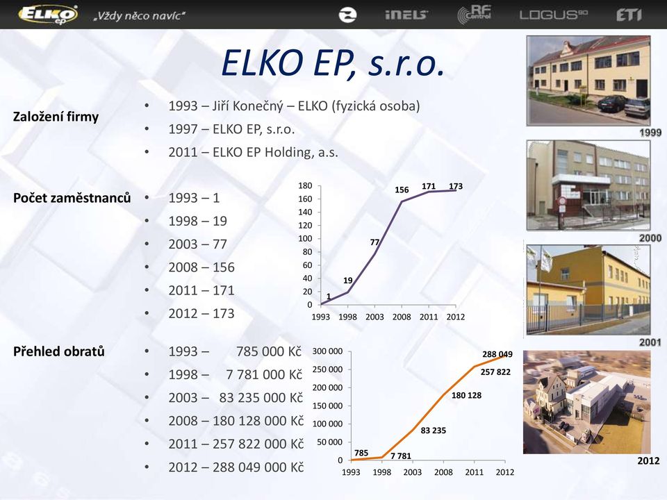 ba) 1997 r.o. 2011 ELKO EP Holding, a.s.