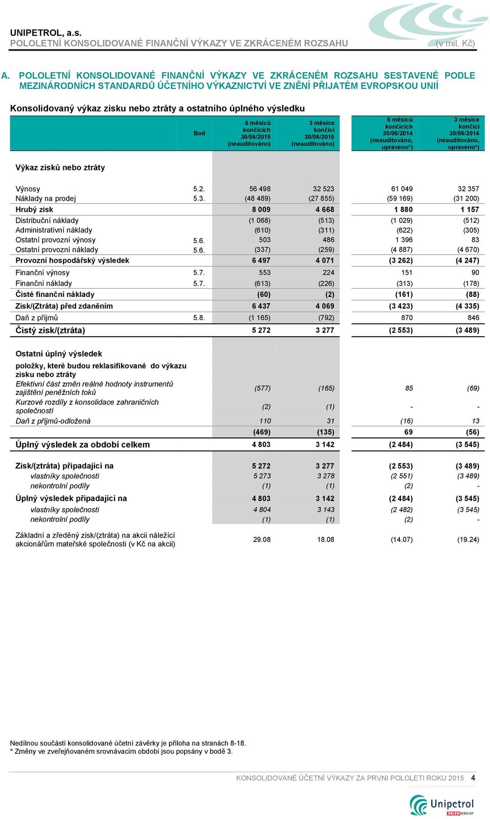 ostatního úplného výsledku Bod ch 30/06/2015 30/06/2015 ch 30/06/2014 (neauditováno, upraveno*) 30/06/2014 (neauditováno, upraveno*) Výkaz zisků nebo ztráty Výnosy 5.2. 56 498 32 523 61 049 32 357 Náklady na prodej 5.
