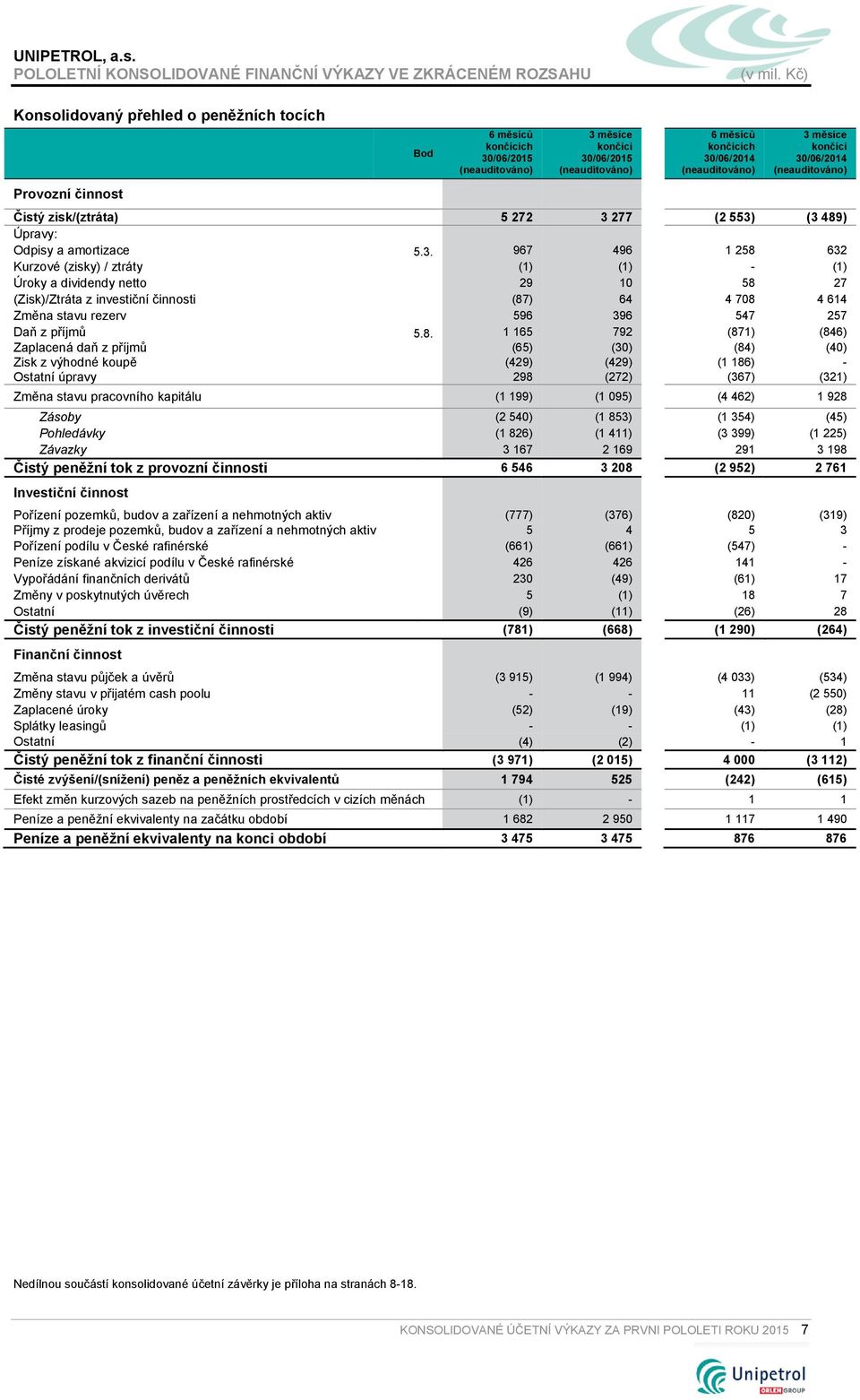 614 Změna stavu rezerv 596 396 547 257 Daň z příjmů 5.8.