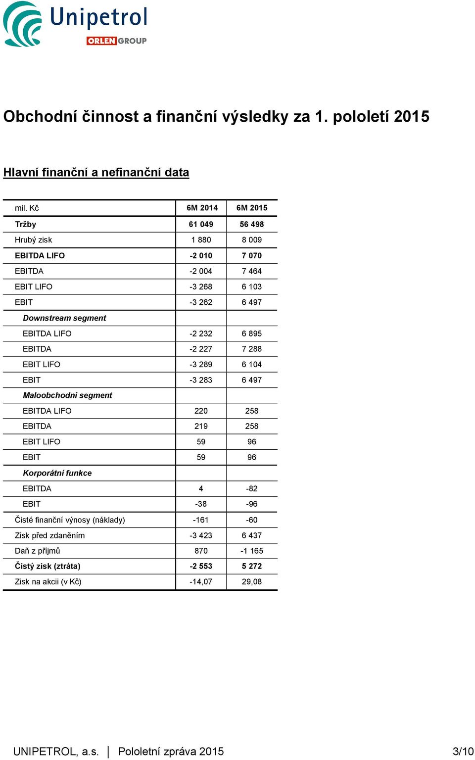 LIFO -2 232 6 895 EBITDA -2 227 7 288 EBIT LIFO -3 289 6 104 EBIT -3 283 6 497 Maloobchodní EBITDA LIFO 220 258 EBITDA 219 258 EBIT LIFO 59 96 EBIT 59 96 Korporátní