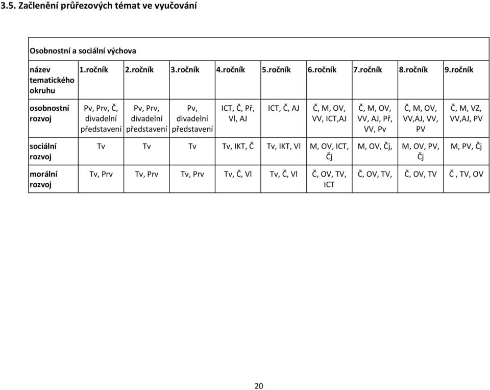 ročník osobnostní rozvoj Pv, Prv, Č, divadelní představení Pv, Prv, divadelní představení Pv, divadelní představení ICT, Č, Př, Vl, AJ ICT, Č, AJ Č, M,