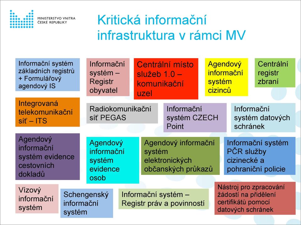 0 komunikační uzel Informační systém CZECH Point Agendový informační systém elektronických občanských průkazů Informační systém Registr práv a povinností Agendový informační systém cizinců