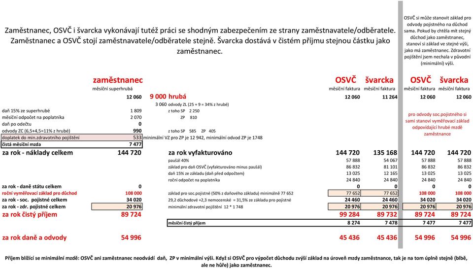 zdravotního pojištění 533 minimální VZ pro ZP je 12942, minimální odvod ZP je 1748 čistá měsíční mzda 7 477 za rok - náklady celkem 144 720 za rok vyfakturováno 144 720 135 168 144 720 144 720 paušál