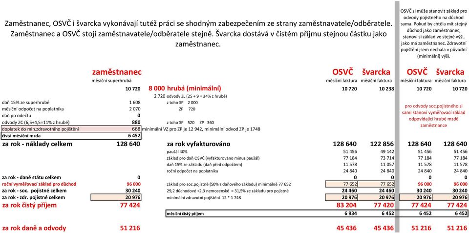 zdravotního pojištění 668 minimální VZ pro ZP je 12942, minimální odvod ZP je 1748 čistá měsíční mzda 6 452 za rok - náklady celkem 128 640 za rok vyfakturováno 128 640 122 856 128 640 128 640 paušál