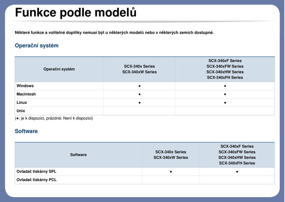 SCX-340xFH Series Windows Macintosh Linux Unix ( : je k dispozici, prázdné: Není k dispozici) Software Software SCX-340x