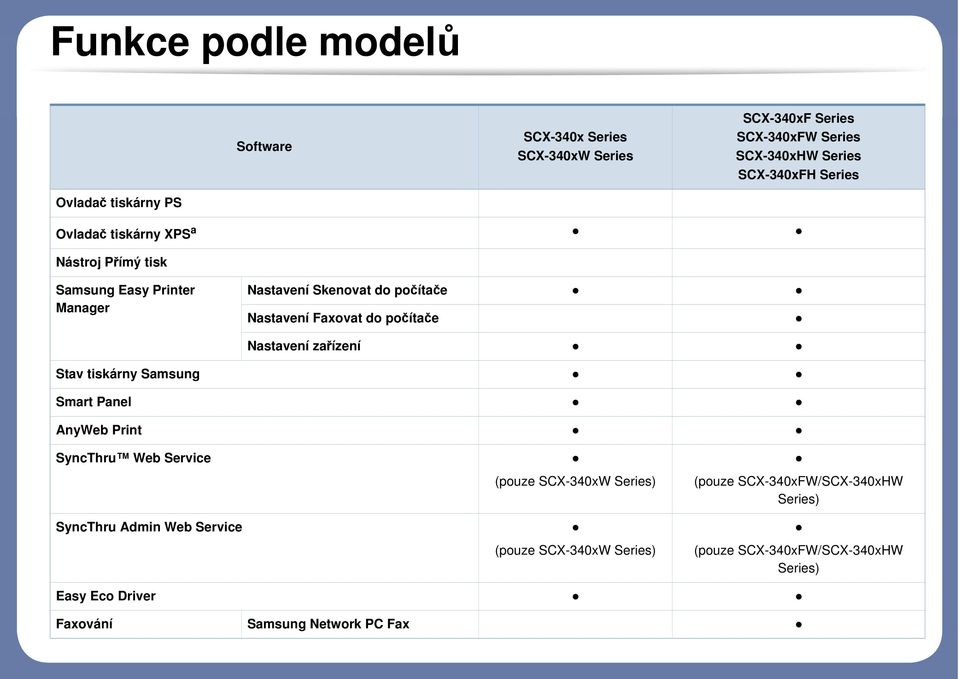 počítače Nastavení zařízení Stav tiskárny Samsung Smart Panel AnyWeb Print SyncThru Web Service SyncThru Admin Web Service (pouze SCX-340xW