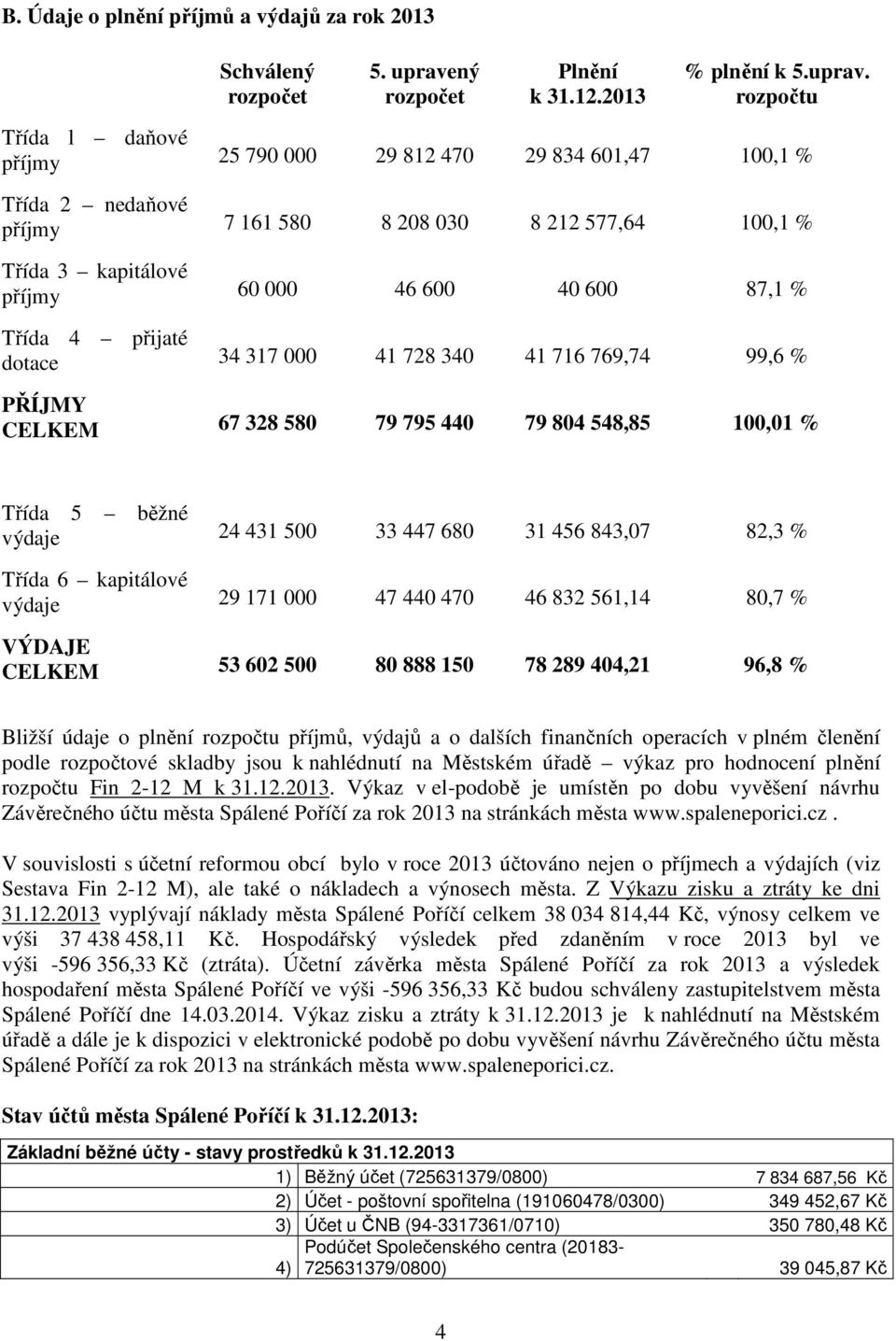 rozpočtu Třída l daňové příjmy 25 790 000 29 812 470 29 834 601,47 100,1 % Třída 2 nedaňové příjmy 7 161 580 8 208 030 8 212 577,64 100,1 % Třída 3 kapitálové příjmy 60 000 46 600 40 600 87,1 % Třída