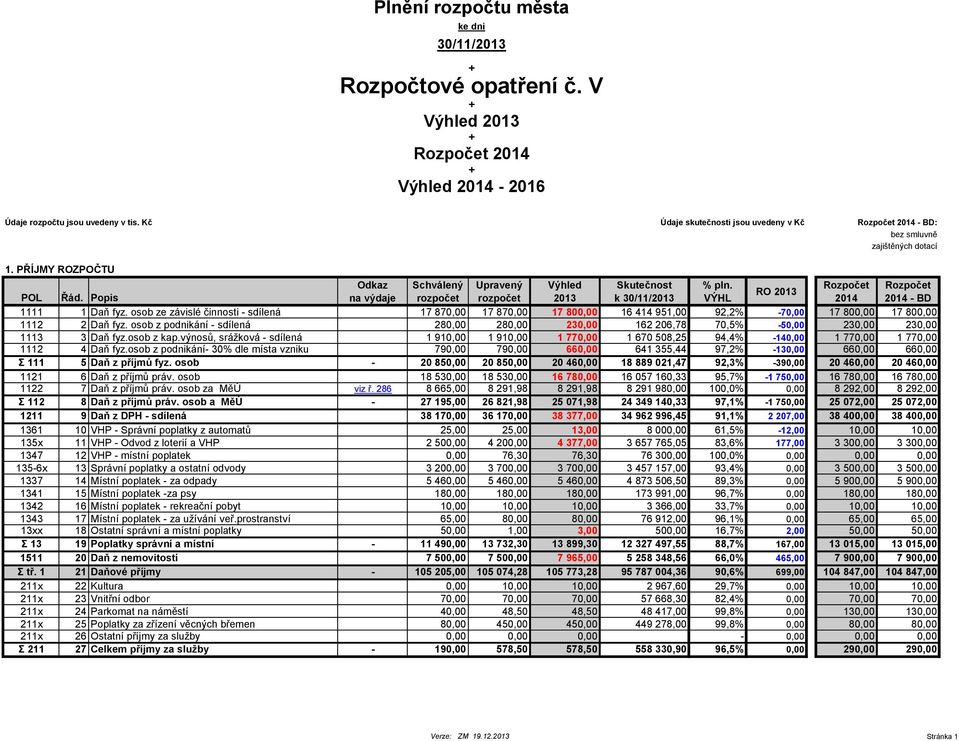 osob ze závislé činnosti - sdílená 17 870,00 17 870,00 17 800,00 16 414 951,00 92,2% -70,00 17 800,00 17 800,00 1112 2 Daň fyz.