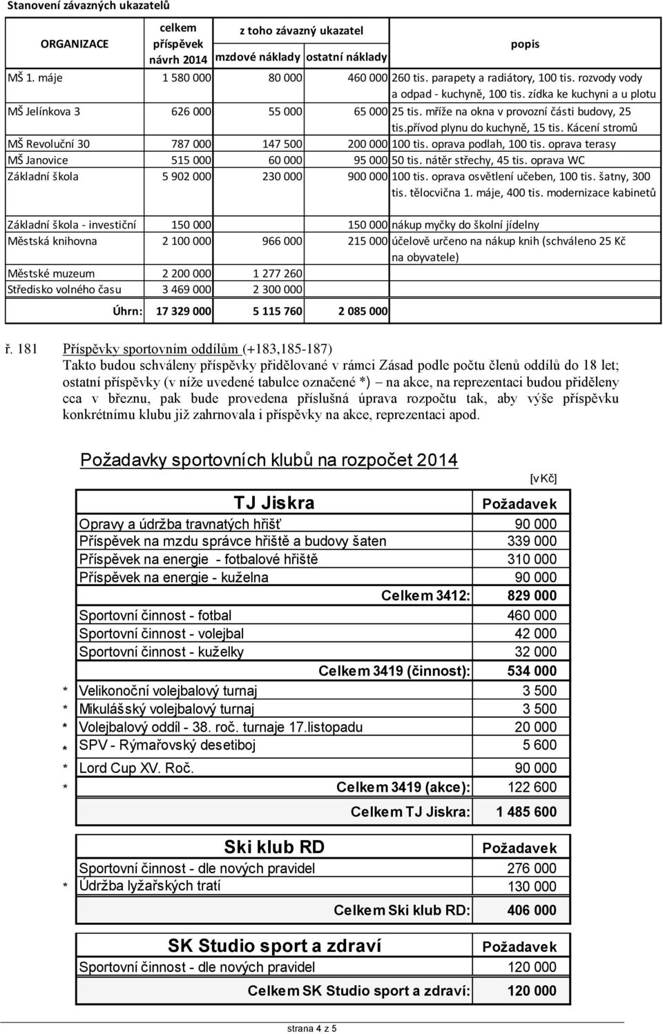 Kácení stromů MŠ Revoluční 30 787 000 147 500 200 000 100 tis. oprava podlah, 100 tis. oprava terasy MŠ Janovice 515 000 60 000 95 000 50 tis. nátěr střechy, 45 tis.