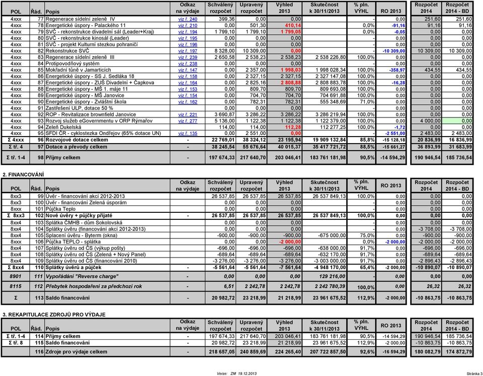 194 1 799,10 1 799,10 1 799,05 0,0% -0,05 0,00 0,00 4xxx 80 SVČ - rekonstrukce kinosál (Leader) viz ř. 195 0,00 0,00 0,00-0,00 0,00 0,00 4xxx 81 SVČ - projekt Kulturní stezkou pohraničí viz ř.
